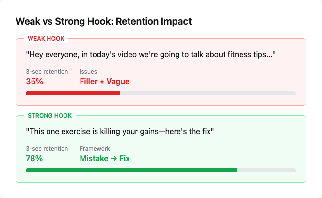 Weak vs strong hook comparison with retention metrics