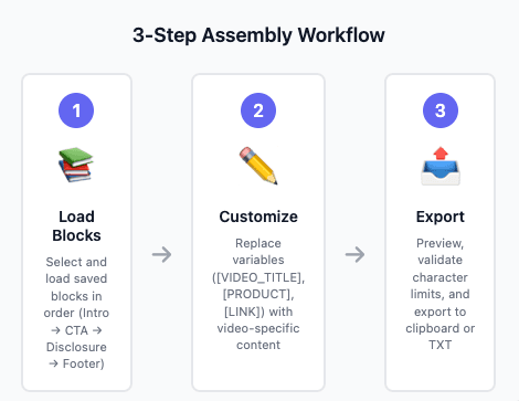 Three-step assembly workflow from loading blocks to exporting final description