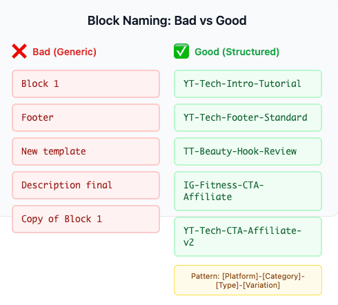 Comparison of poor block naming versus descriptive naming conventions
