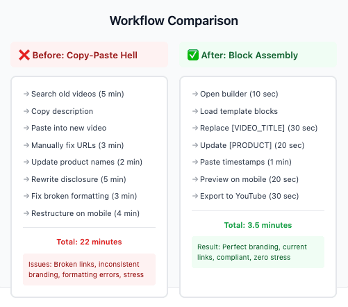 Before and after comparison showing messy copy-paste workflow versus organized block assembly