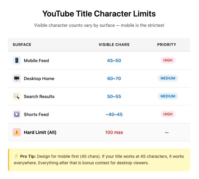 Table showing character limits across YouTube surfaces