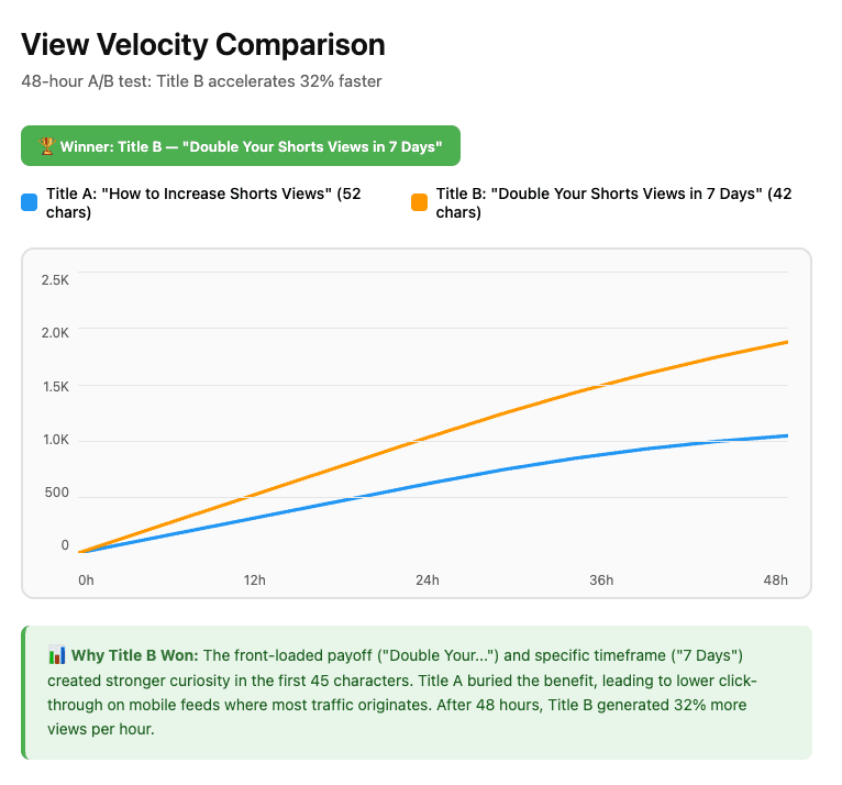 Graph showing view velocity comparison between two title variants