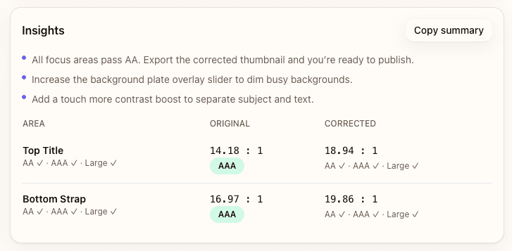Insights card showing contrast ratios with Copy summary button for quick sharing