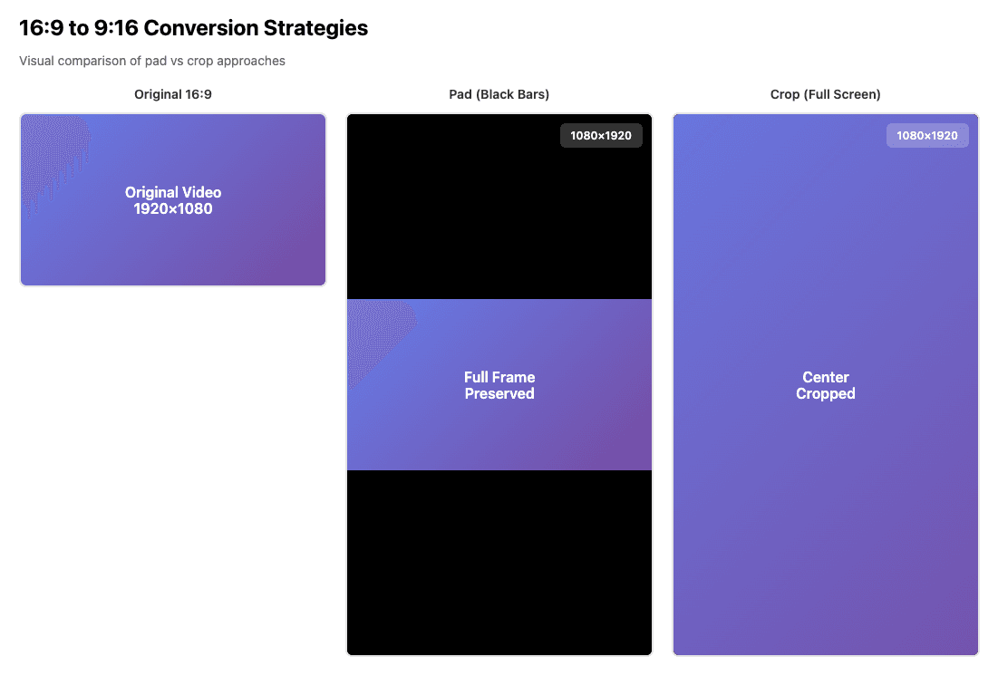 Side-by-side comparison showing original 16:9 frame, pad result with black bars, and crop result filling the vertical frame