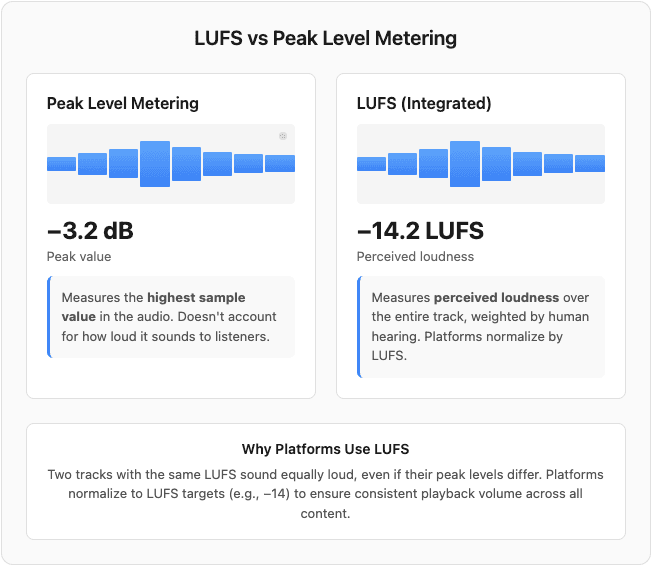 Diagram comparing LUFS integrated measurement versus peak level metering