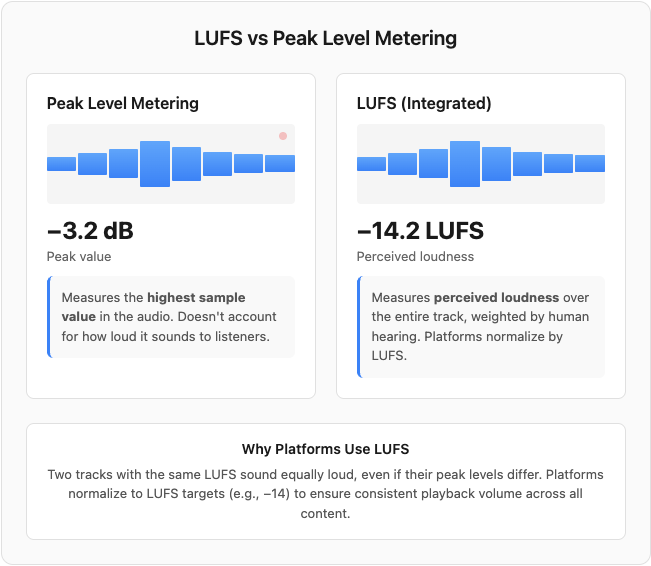 Target LUFS for YouTube, TikTok, and Spotify (2025) — ClickyApps