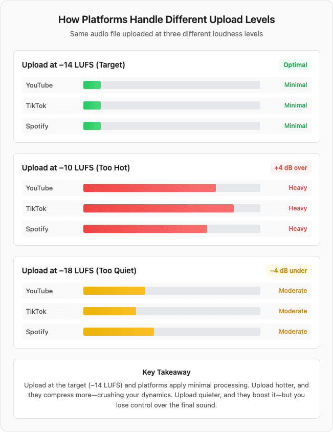 Comparison of how YouTube, TikTok, and Spotify normalize the same audio file