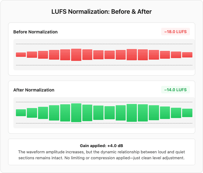 Waveform comparison before and after LUFS normalization to -14