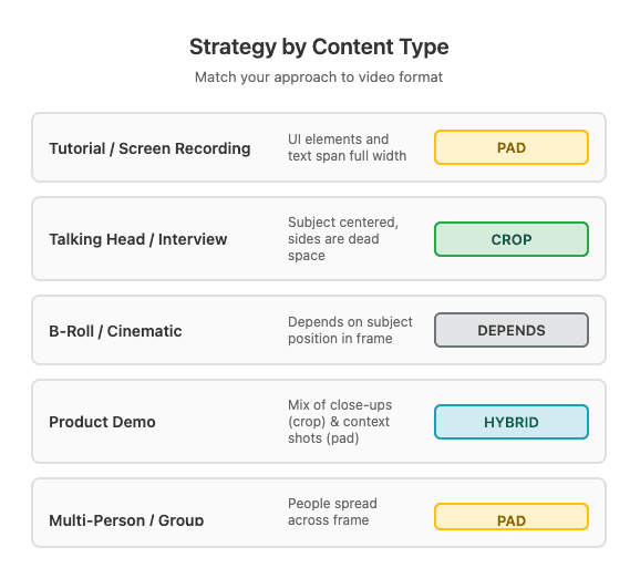 Chart showing recommended pad/crop strategy for different content types (tutorial, interview, cinematic, product)