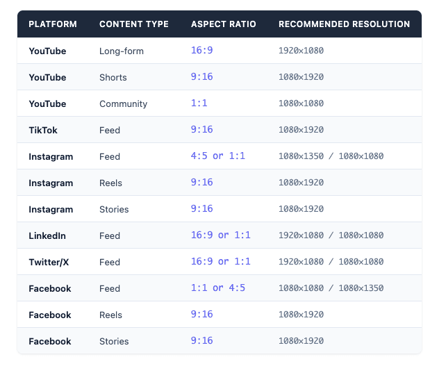 Comprehensive chart of 2025 aspect ratio requirements for YouTube, TikTok, Instagram, LinkedIn, Twitter, and Facebook
