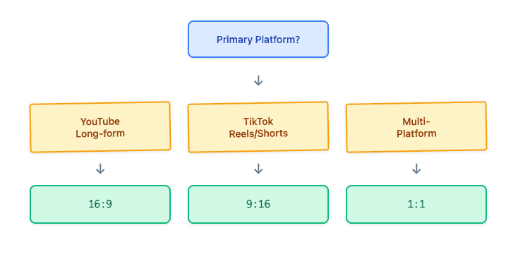 Decision flowchart for choosing aspect ratio based on primary platform and content type