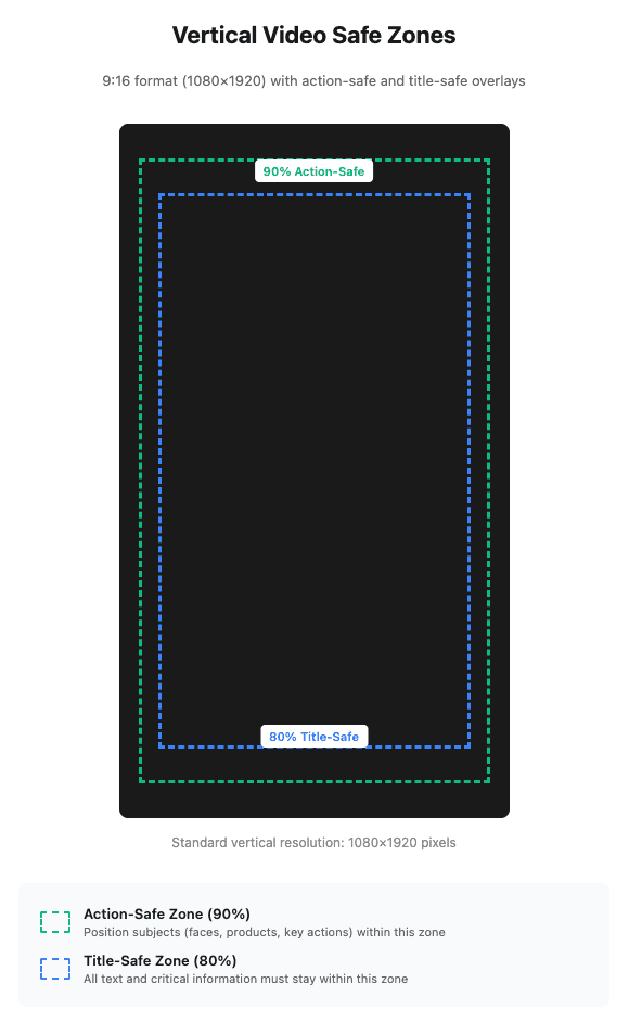 Vertical video safe zones diagram showing 90% action-safe and 80% title-safe areas with measurements