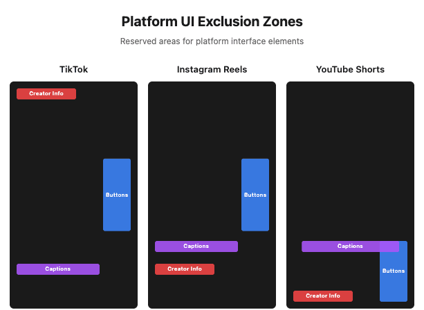 Platform-specific UI overlay zones for TikTok, Instagram Reels, and YouTube Shorts