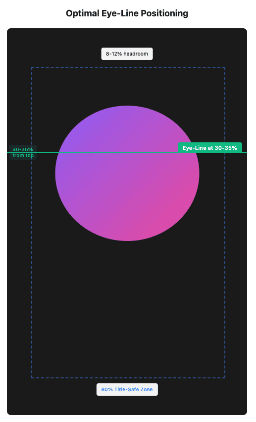 Proper eye-line positioning for vertical talking-head video with safe zone overlay