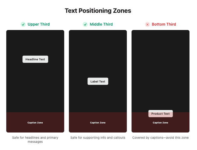Text positioning examples showing safe placement in upper and middle thirds, unsafe in bottom third