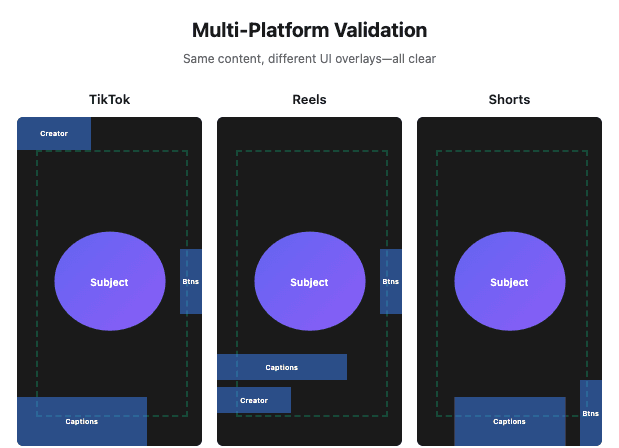 Multi-platform validation showing same vertical video with TikTok, Reels, and Shorts UI elements overlaid