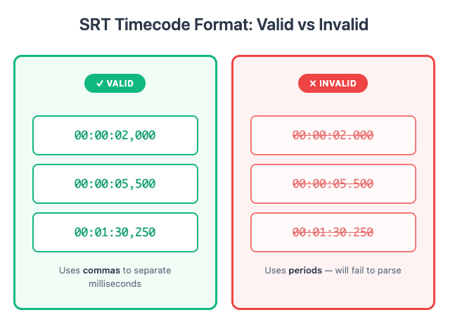 Side-by-side comparison of valid comma format vs invalid period format for SRT timecodes
