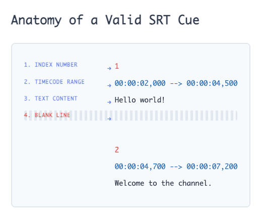 Annotated SRT cue showing index, timecode, text, and blank line separator