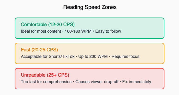 Reading speed zones diagram showing comfortable, fast, and unreadable ranges