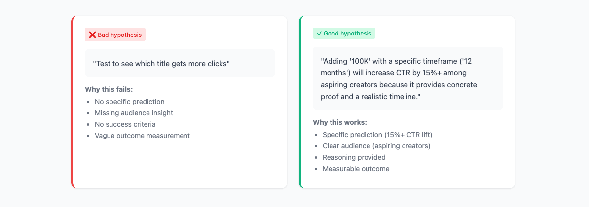 Good hypothesis example: Adding a time frame increases CTR by 15%+. Bad hypothesis: Which title is better?
