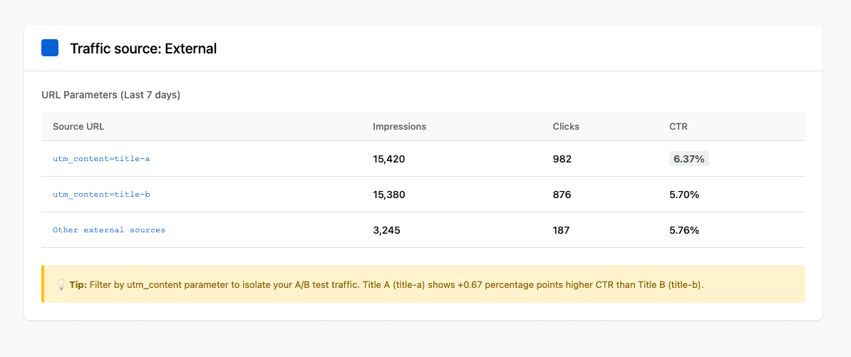 YouTube Studio analytics showing impressions and clicks in the Reach tab with numbers highlighted