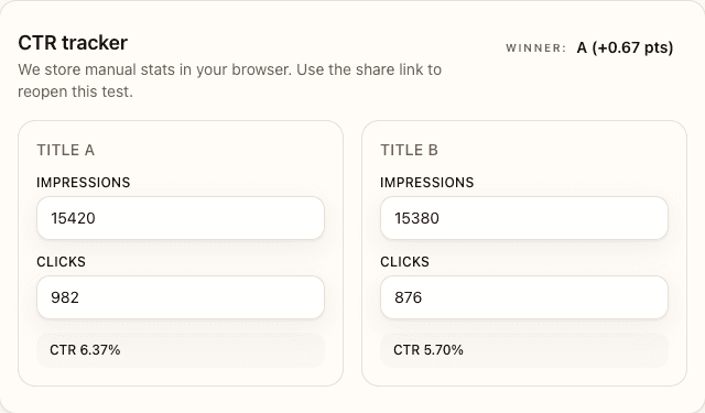 Title A/B Tracker showing CTR comparison with Title A at 8.2% and Title B at 10.5%, winner highlighted