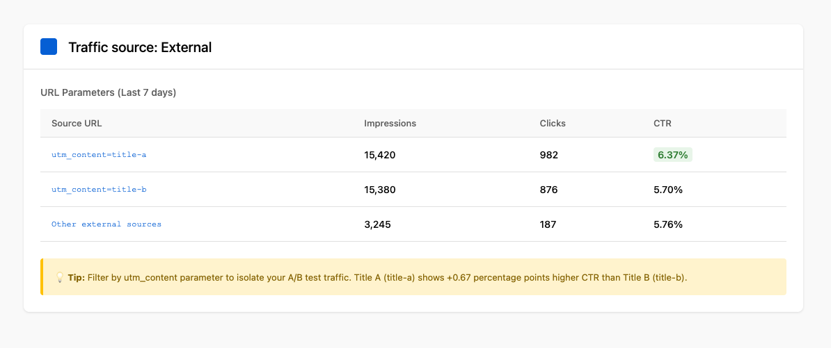 YouTube Studio analytics showing impressions and clicks in the Reach tab with numbers highlighted