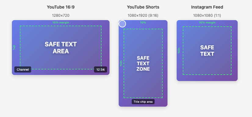 Side-by-side comparison of safe zones for YouTube 16:9, Shorts 9:16, and Instagram 1:1