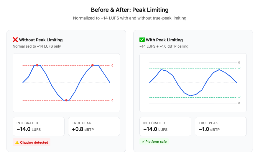 Side-by-side comparison showing clipped audio vs clean audio with peak limiting