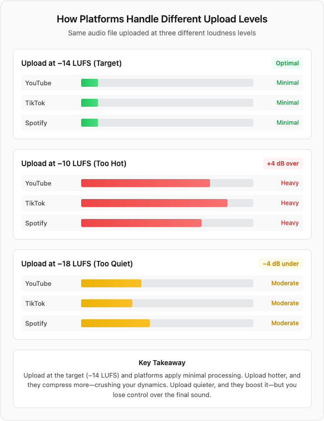 Comparison of how YouTube, TikTok, and Spotify normalize the same audio file