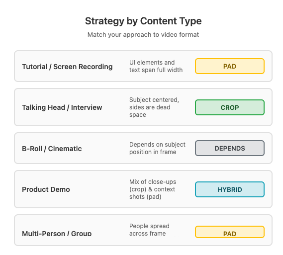 Chart showing recommended pad/crop strategy for different content types (tutorial, interview, cinematic, product)