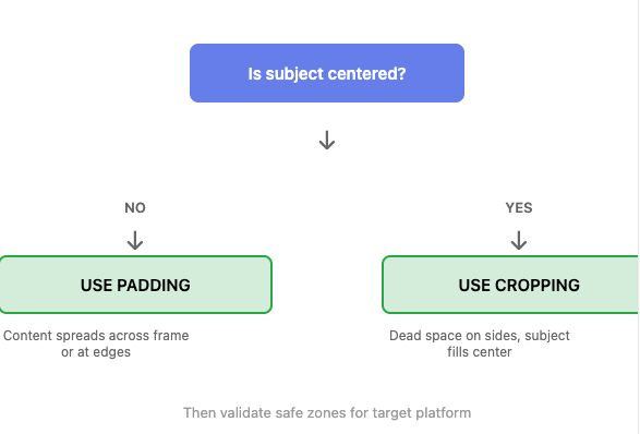Decision flowchart asking key questions to choose between pad and crop strategies