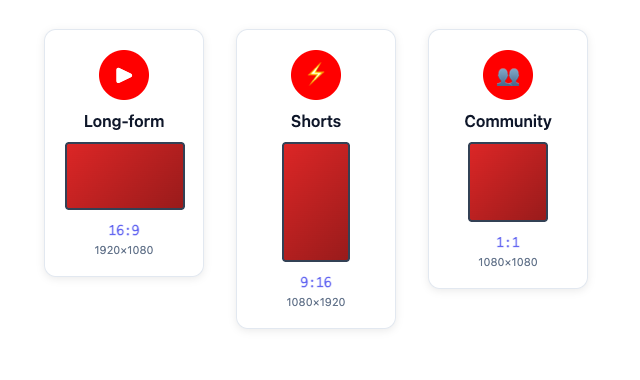 YouTube aspect ratio requirements breakdown showing 16:9 for long-form, 9:16 for Shorts, and 1:1 for Community