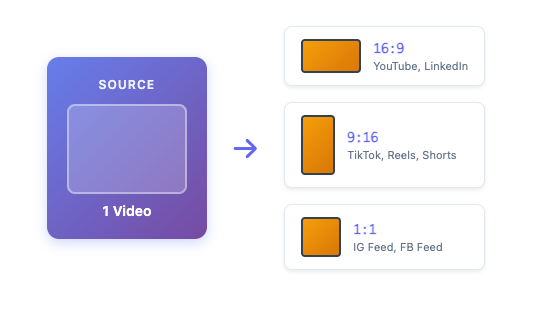 Multi-platform export strategy showing one source video converted to 16:9, 9:16, and 1:1 outputs