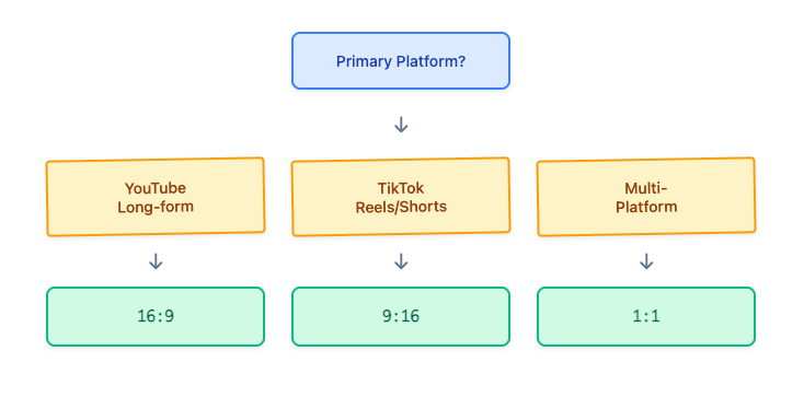 Decision flowchart for choosing aspect ratio based on primary platform and content type